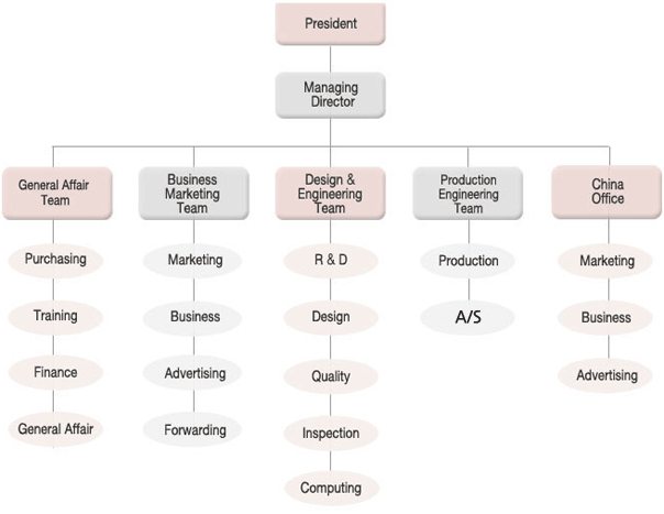 Organization